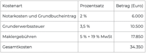 Beispielrechnung für die Kaufnebenkosten bei einem Kaufpreis von 300.000 EUR in Sachsen